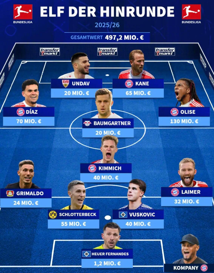 彩票开奖查询-德甲半程最佳阵容出炉，拜仁5人入选奥利塞领衔|球员身价统计|拜仁慕尼黑|拜仁球员阵容|球员|身价_新浪体育_新浪新闻